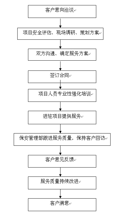意向洽談→項目現場調研、策劃方案→投标、報價、合同簽訂→專業人員強化培訓、演練→後勤裝備→臨時執勤